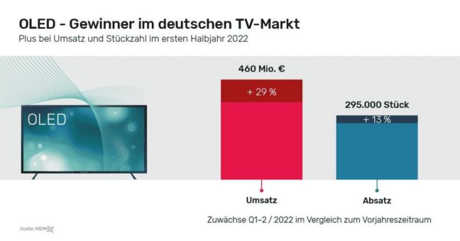 Markt für TV-Geräte im ersten Halbjahr 2022 rückläufig