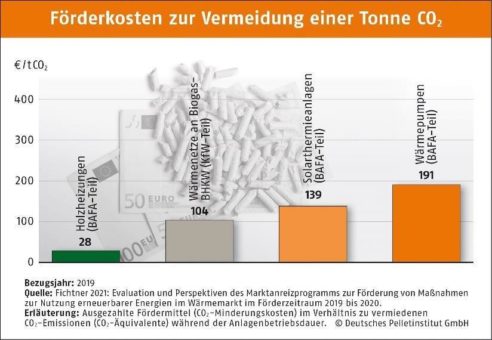 BEG-Novelle für Wärmewende im Gebäude kontraproduktiv