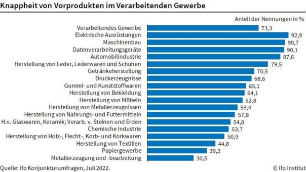 ifo Institut: Industrie leidet weiter unter Materialknappheit