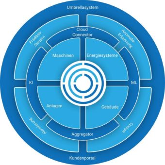 Maschinen und Anlagen intelligent vernetzen, Energieflüsse optimieren