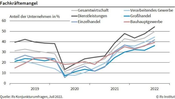 ifo Institut: Fachkräftemangel steigt auf Allzeithoch