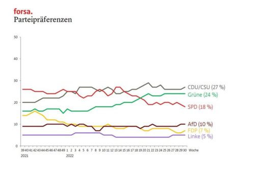 SPD kommt nur noch auf 18 Prozent