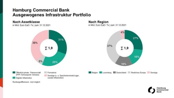 Hamburg Commercial Bank sieht hohen Bedarf für zukunftsweisende Infrastrukturprojekte
