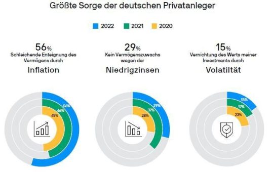 Umfrage von J.P. Morgan Asset Management: Sorgen um Inflation belasten Privatanleger – es wird aber weiterhin gespart und investiert