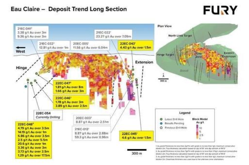 Fury bohrt mehrere Zonen mit hochgradigem Gold auf Hinge-Ziel und erweitert Mineralisierung um 330 Meter nach Westen auf Eau Claire