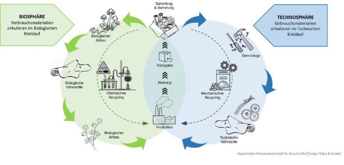 Dem Klimawandel mit nachhaltigen Biokunststoffen entgegenwirken