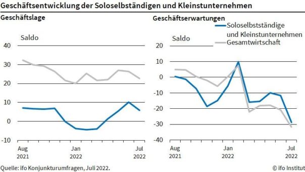 ifo Institut: Geschäftsklima für Soloselbständige und Kleinstunternehmen fällt auf Rekordtief