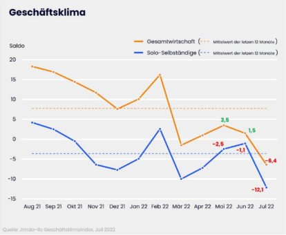 Jimdo-ifo-Geschäftsklimaindex Juli bricht ein: Solo-Selbstständige und Kleinstunternehmen müssen sich krisenfest machen