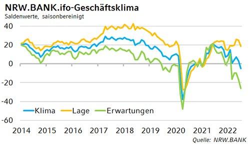 NRW.BANK.ifo-Geschäftsklima Juli 2022