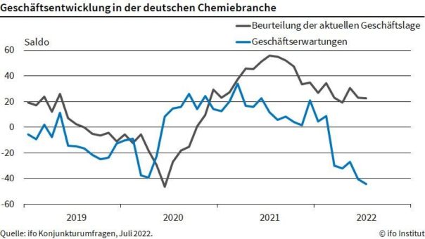ifo Institut: Chemische Industrie leidet besonders stark unter Preisanstieg von russischem Gas