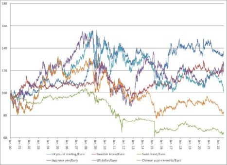 „Guter schwacher Euro?“ – der aktuelle Neuwirth Finance Zins-Kommentar