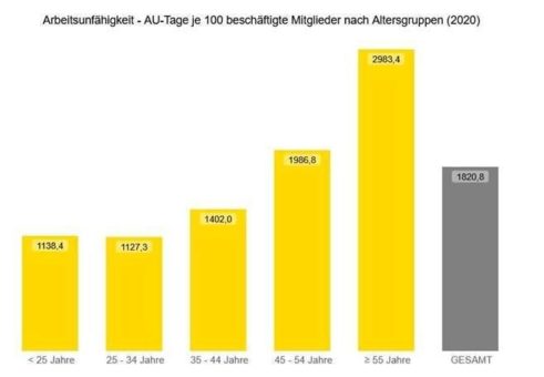BKK Dachverband zur Diskussion um Fachkräftemangel: Arbeitsfähigkeit der Beschäftigten so lange wie möglich erhalten statt Rente mit 70