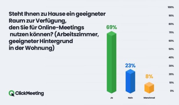 Fast 70 Prozent haben zu Hause einen eigenen Raum für Online-Meetings eingerichtet