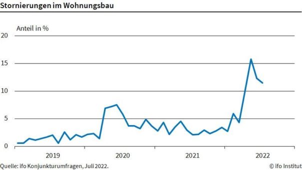 ifo Institut: Nach wie vor viele Stornierungen im Wohnungsbau