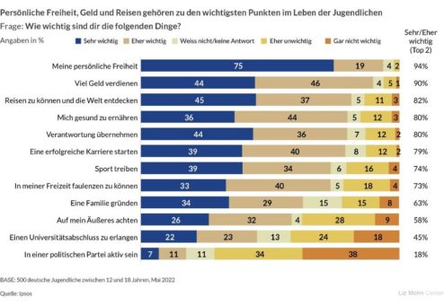 Krieg und Klimawandel machen den Jugendlichen in Deutschland mehr Sorgen als Corona