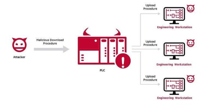 Evil PLC-Attacke: Team82-Sicherheitsforscher entdecken neue Angriffstechnik gegen Industrieanlagen