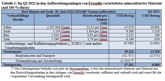 MAG Silver meldet Finanzergebnisse für das zweite Quartal
