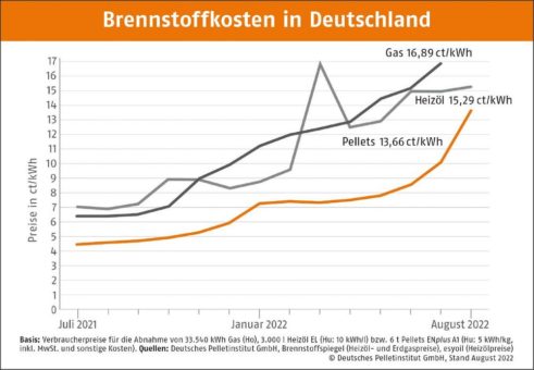 Holzpellets steigen weiter im Preis