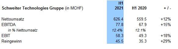 Halbjahresergebnis 2021: Schweiter mit deutlicher Umsatz- und Ergebnissteigerung