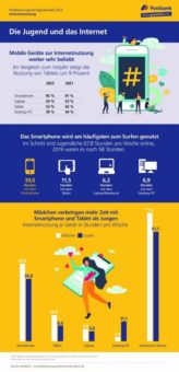 Postbank Jugenddigitalstudie 2022: Jeder zweite Jugendliche surft per Tablet