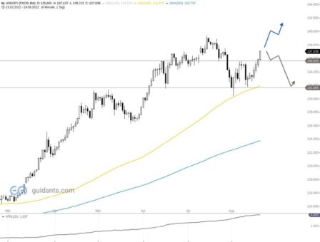 USD/JPY: Wird die Aufwärtsbewegung fortgesetzt?
