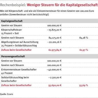 Besteuerung als Kapitalgesellschaft: Wann sie für Landwirte sinnvoll ist