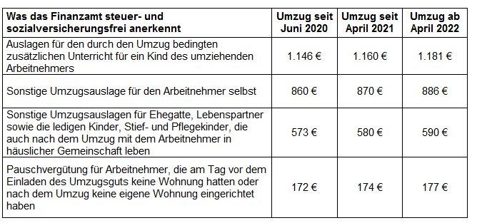 Neue Umzugspauschalen: Was für berufliche Umzüge seit 1. April 2021 gilt