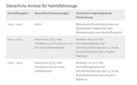 Elektroauto als Dienstwagen: Steuern sparen bei der Privatnutzung
