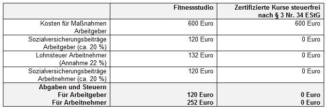 Betriebliche Gesundheitsförderung – so bleiben 600 Euro steuerfrei
