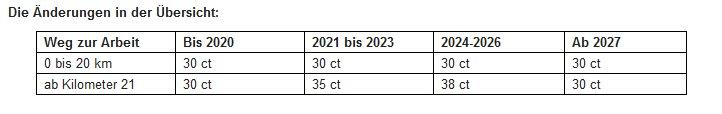 Neue Pendlerpauschale: Ab 2021 mehr Steuern sparen bei längeren Fahrten zur Arbeit