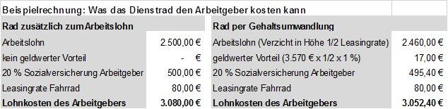 Dienstfahrrad: Was kostet das den Arbeitgeber?