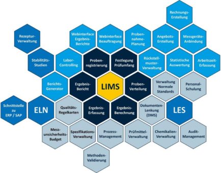 LIMS im akkreditierten Labor