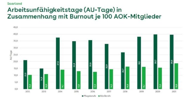Burnout-Risiko bei Pflegefachpersonen hoch