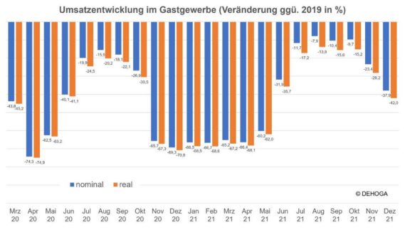 Jahresbilanz 2021: Umsatzverluste noch höher als 2020