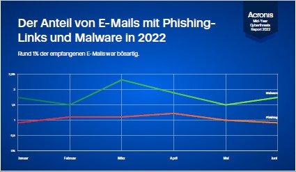 Acronis Mid-Year Cyber Threat Report: Ransomware bleibt weltweit die größte Bedrohung für Unternehmen