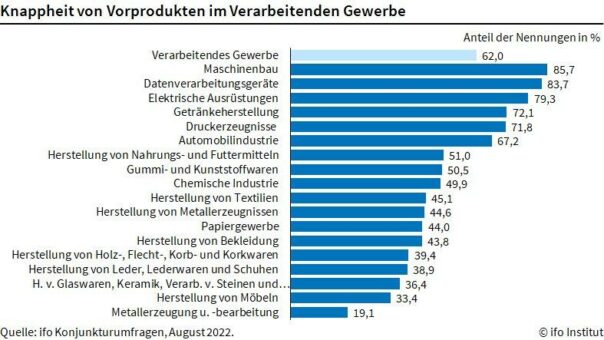 ifo Institut: Materialknappheit in der Industrie lässt nach