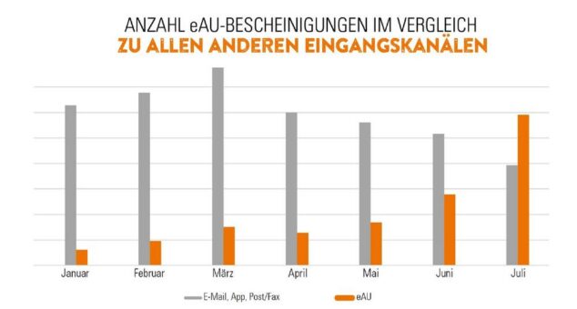 Digitaler Krankenschein nimmt Fahrt auf