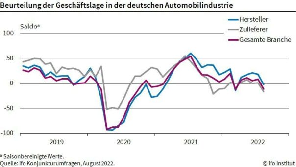 ifo Institut: Lage in der Autobranche verschlechtert sich kräftig