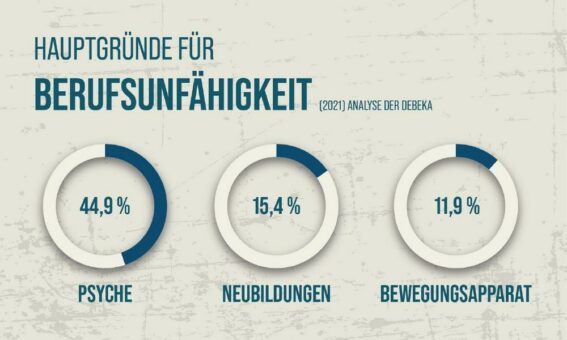 Erstmals auch Corona Grund für Berufsunfähigkeit – Psyche auf Platz eins