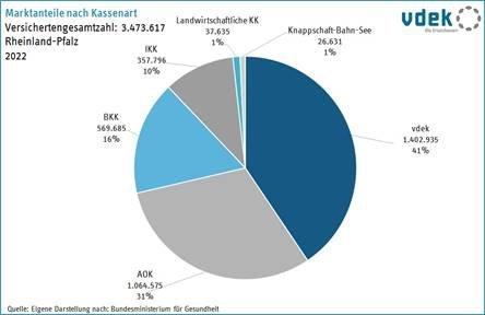 Ersatzkassen versichern über 1,4 Millionen Rheinland-Pfälzer:innen