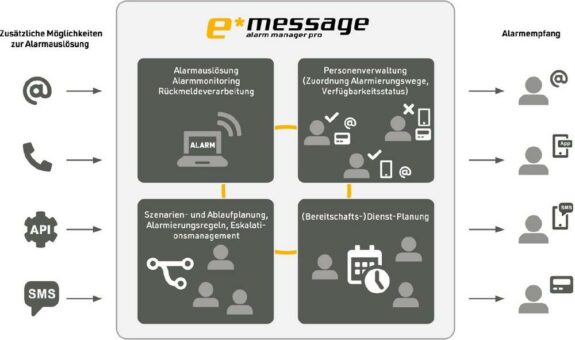 Neuer e*Message Alarm Manager Pro für eine professionelle Multichannel-Alarmierung und effiziente Dienst- und Einsatzplanung
