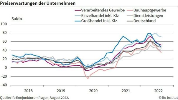 Viele Firmen wollen ihre Preise erhöhen
