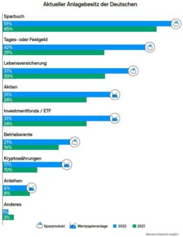 Umfrage von J.P. Morgan Asset Management: Kraft der Dividende wird unterschätzt