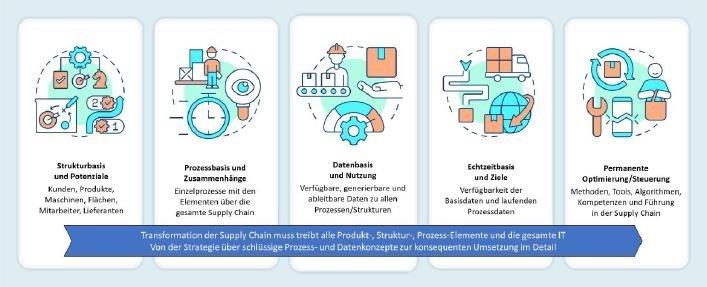 ZF Friedrichshafen – Digitalisierung der internen/externen Supply Chain