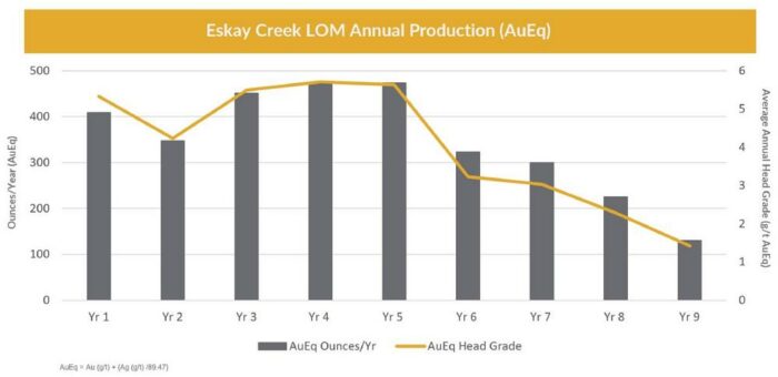 Skeena schließt solide Durchführbarkeitsstudie für Eskay Creek mit NPV nach Steuern von 1,4 Mrd. C$, 50% IRR und 1 Jahr Amortisation ab