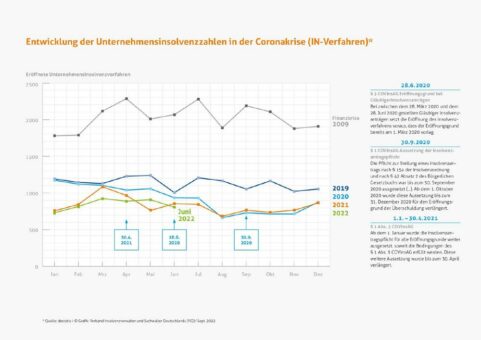 Unternehmensinsolvenzen im 1. Halbjahr 2022: Bisher keine Insolvenzwelle