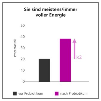 Umfrage: Multispezies-Probiotikum kann Stressresistenz signifikant verbessern