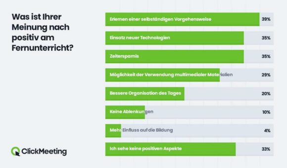 Fast 60 % möchten, dass der Distanzunterricht zurückkehrt, wenn es erforderlich ist