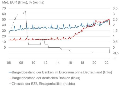 Das Ende der EZB-Strafzinsen: Deutsche Banken verringern ihren Bargeldbestand