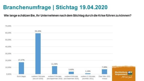 MV-Tourismus: Lage verschärft sich trotz staatlicher Hilfen und Akzeptanz für Maßnahmen zum Gesundheitsschutz
